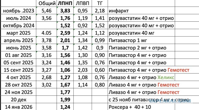 Липидный профиль. Вопросы к терапевтам.