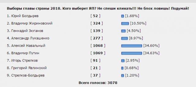 Выборы-2018. Кого выберет ЯП? Опрос