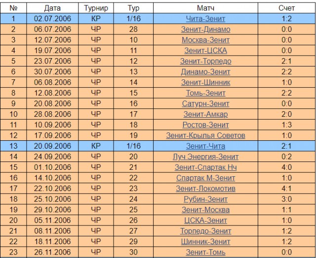 Чемпионат России по футболу 2018-2019(часть VI )