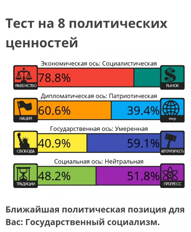 Тест на 8 политических ценностей