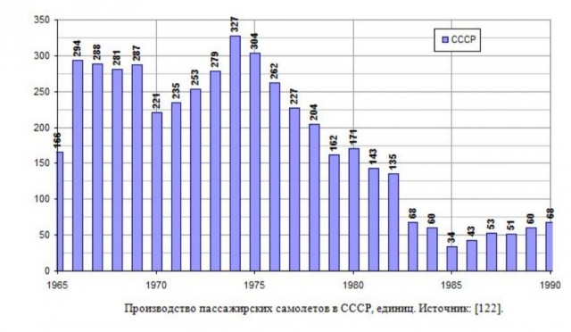 В России могут сократить планы по выпуску 1000 гражданских самолетов