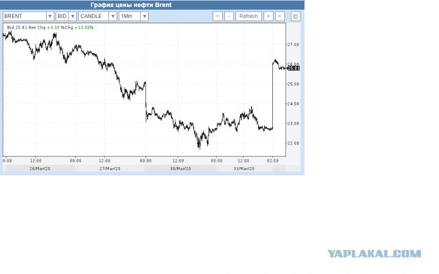 Российская нефть Urals подешевела до 13$ (уровень марта 99)