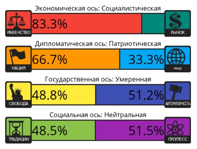 Тест на 8 политических ценностей