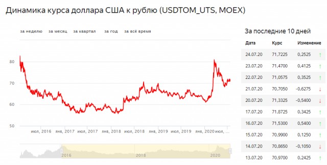 Рост курса доллара практически неизбежен.ЦБ сэкономит $40 млрд на поддержке курса рубля.