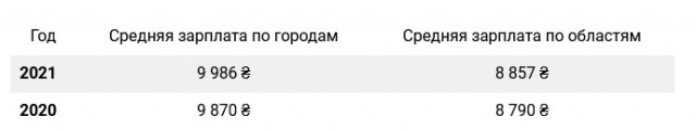 Двойной недружественный ход. В 2021 - 22 году на Украине будет дважды поднята минимальная заработная плата и составит 6700 грн.