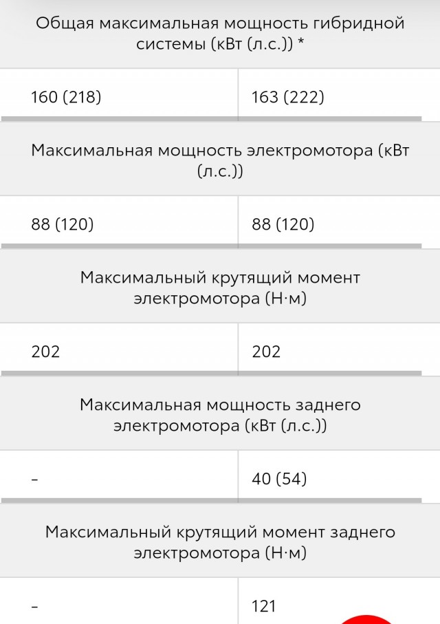Какую мощность запишут гибридному автомобилю в ГИБДД