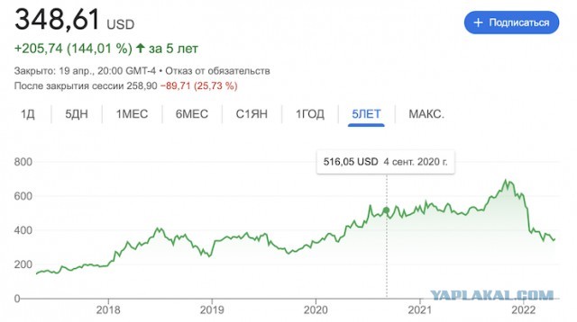 Акции Netflix рухнули на 25% из-за потери платных подписчиков