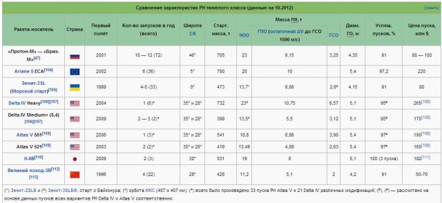 Ракета Протон с 3-мя спутниками Глонасс упала