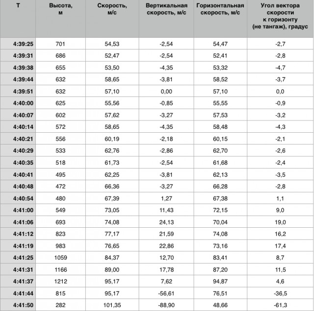 Объяснение Толбоева по Ростовскому Боингу наиболее логично и понятно