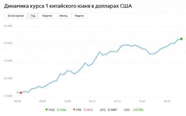 Власти решили полностью отказаться от долларов в ФНБ