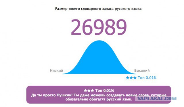 Онлайн Тест Словарного Запаса Русского Языка
