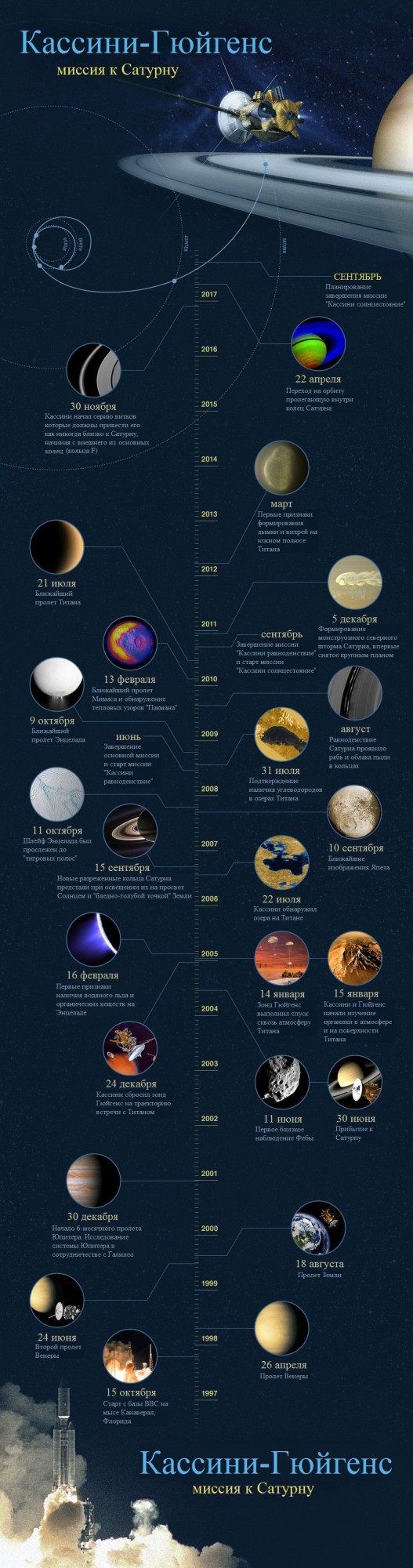 Кассини-Гюйгенс — финал 20 лет исследований