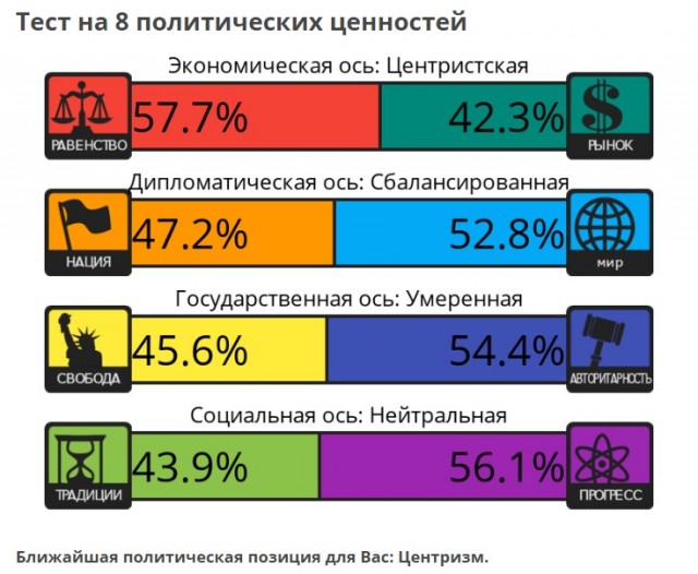 Тест на 8 политических ценностей