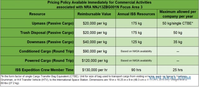NASA более чем в шесть раз повысило стоимость коммерческих полётов на МКС