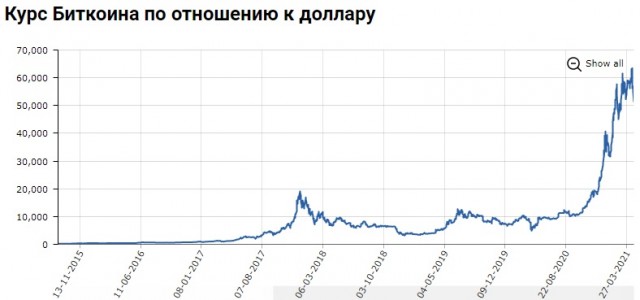 Биткоин уверенно летит вниз