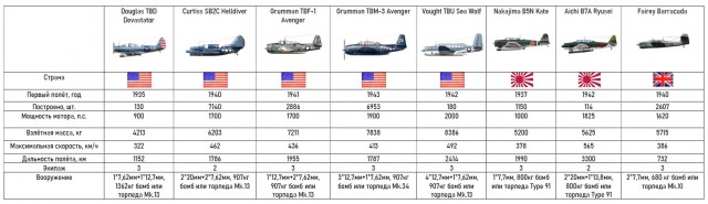 Настоящий Мститель от Grumman, а не поделка от Marvell. TBF/TBM Avenger.