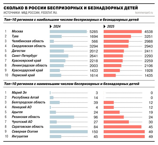 Безнадзорных и беспризорных детей стало больше впервые за пять лет.