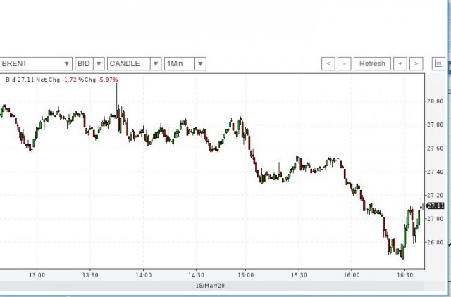 Цена нефти марки Brent упала ниже $27 за баррель впервые с 2003 года