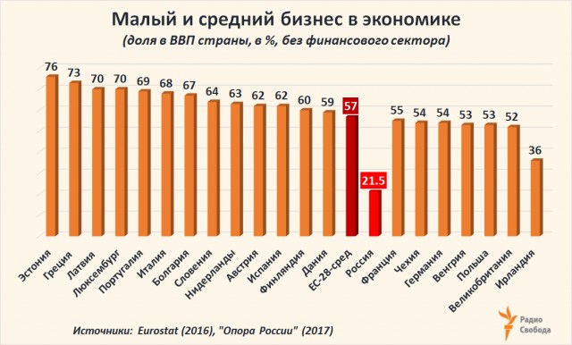 В России закрылся каждый пятый бизнес