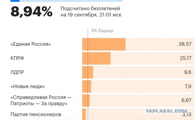 Кавказ, татары, башкиры и тувинцы за ЕДРо