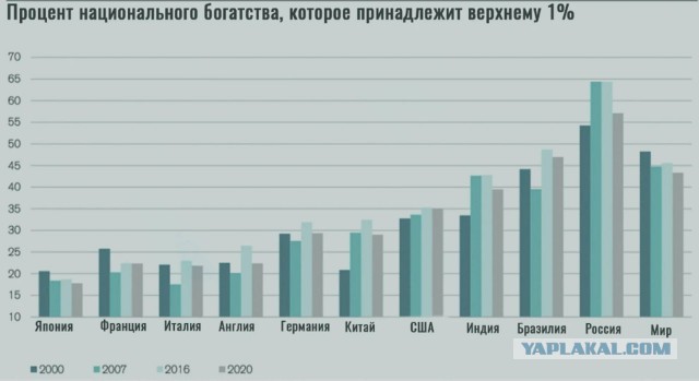 Неожиданно! Состояние российских миллиардеров с начала 2021 года выросло на $65,63 млрд.
