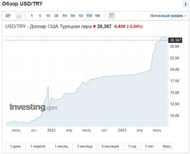 Турецкий ЦБ поднял ставку до 25%