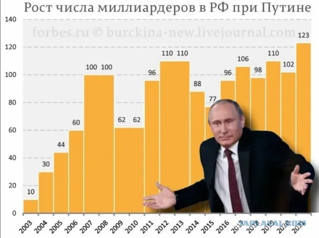 Состояние богатейших бизнесменов России  суммарно увеличилось почти на $20 млрд с начала года
