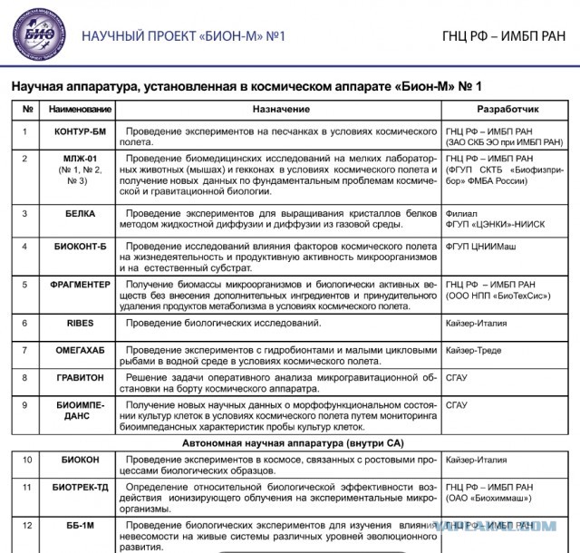 Ракета «Союз» с биологическим спутником «Бион-М» № 2 стартовала с Байконура