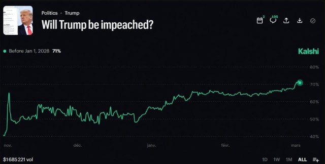 Вероятность импичмента Трампа на платформах ставок на события выросла до рекордных 71%