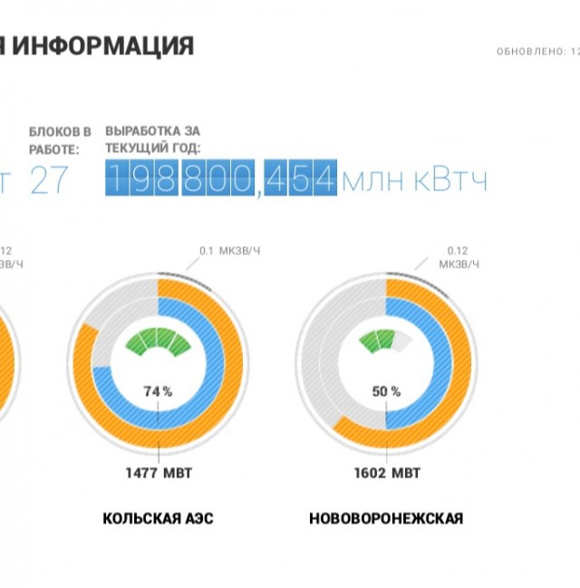 Директор Ростовской АЭС удивился ценам на электроэнергию для населения