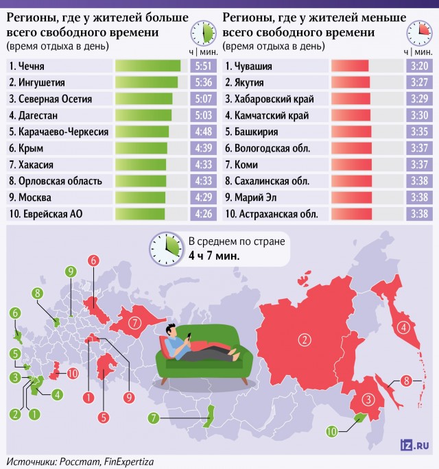 Кто отдыхает и спит больше всего в стране?