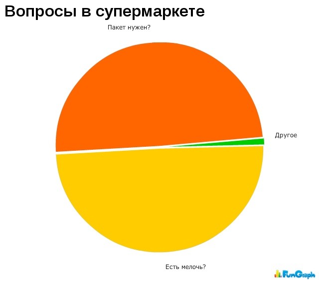 Забавные диаграмы