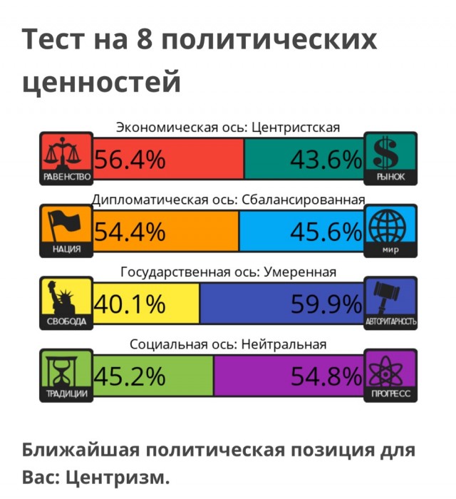 Тест на 8 политических ценностей