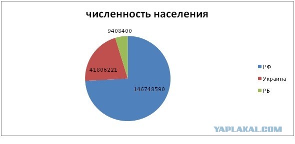Беларусь, Россия, Украина