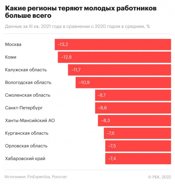 Демография и безработица лишили Россию 460 тыс. молодых работников за год В ближайшие годы работодатели могут потерять еще 8 млн