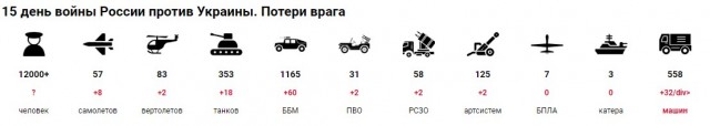 Николаев сейчас. (12.03.22)