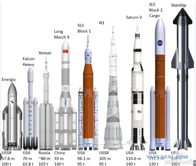 Запуск корабля Starship