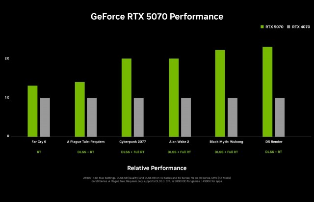 Nvidia официально представила новые видеокарты GeForce RTX 5090, GeForce RTX 5080, GeForce RTX 5070 Ti и GeForce RTX 5070
