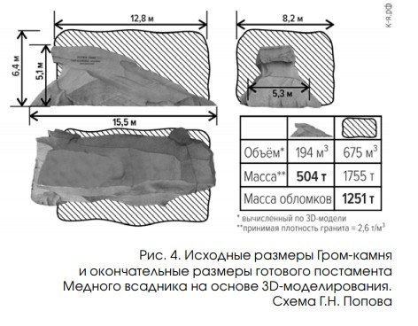 Камень-Гром. К вопросу веса перемещаемого валуна