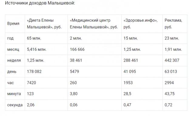 Елена Малышева покинула Россию