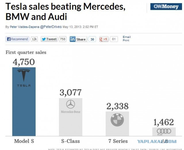 Тесла, будущее уже наступило