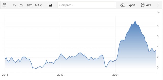 Зумеры в США узнают что такое инфляция