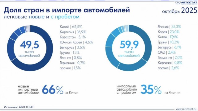 В России установлен рекорд по ввозу подержанных автомобилей