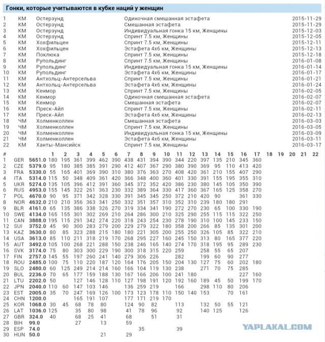 Биатлон сезон 2015/2016 часть 5.