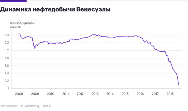 Почему Венесуэла все хуже платит по счетам Москвы?