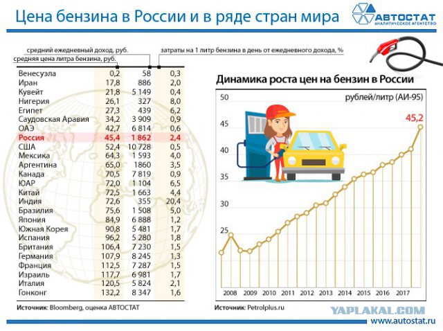 До «бензинового ада» осталось три недели