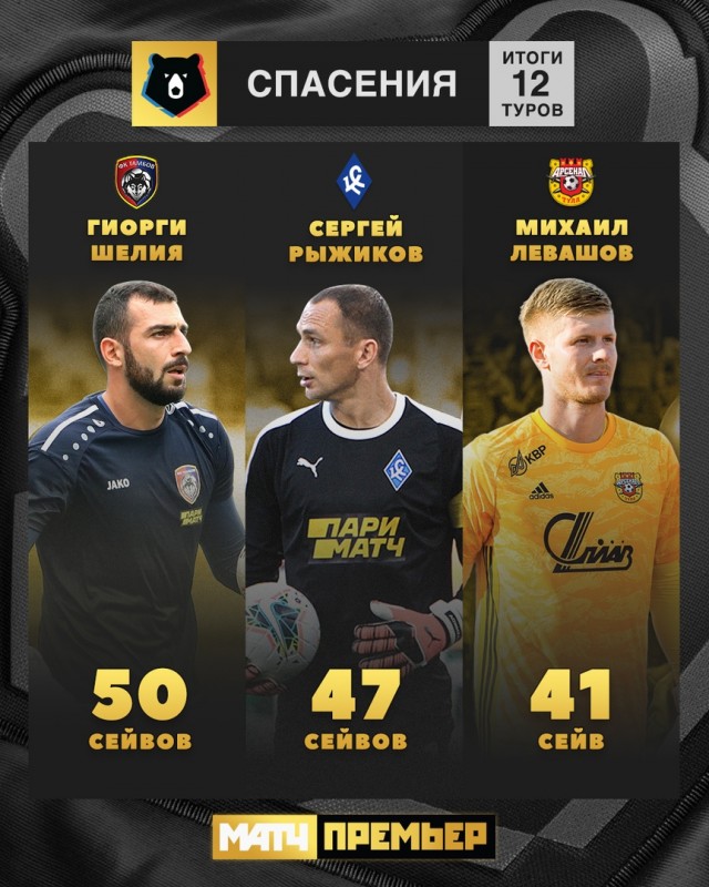 Чемпионат России по фуболу 2019-2020. Часть 3.