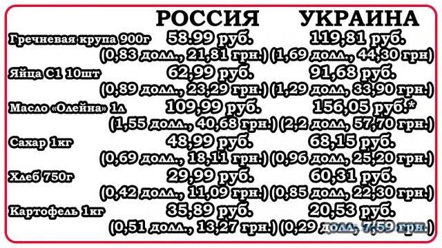 Сравнение цен в России и на Украине. Я немного в шоке