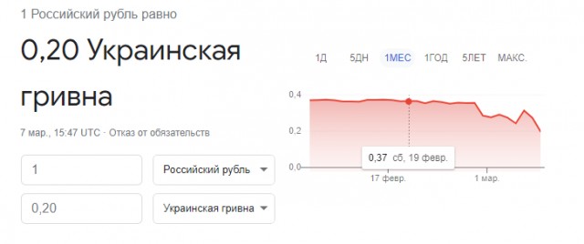 Курс рубля упал до 140 за доллар и 150 за евро