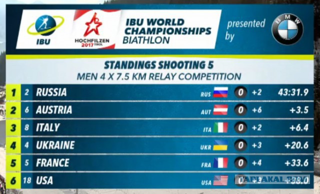 Биатлон.Сезон 2016/2017. Часть 9. Чемпионат Мира 2017 г. Хохфильцен.